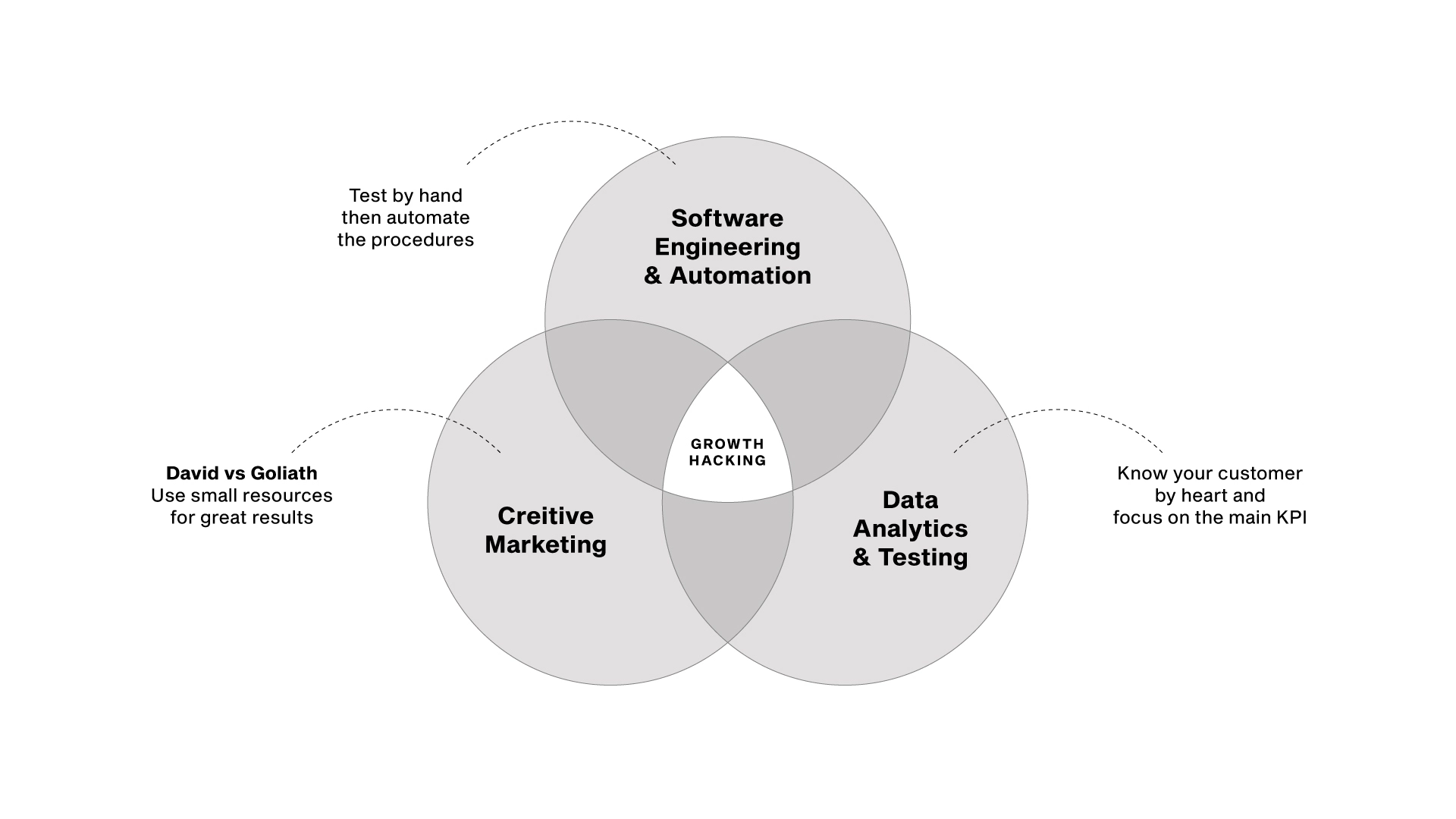 Growth Hacking Mechanism